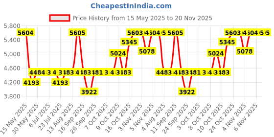 flipkart.com titan Neo Gents 2016 Analog Watch- For Men NT1733KL02 titan Price History Graph from 15 May 2025 to 19 Nov 2025