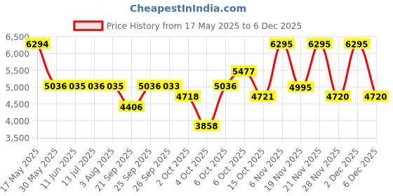 flipkart.com titan Neo Gents 2016 Analog Watch - For Men NT1733KM02 titan Price History Graph from 17 May 2025 to 5 Dec 2025