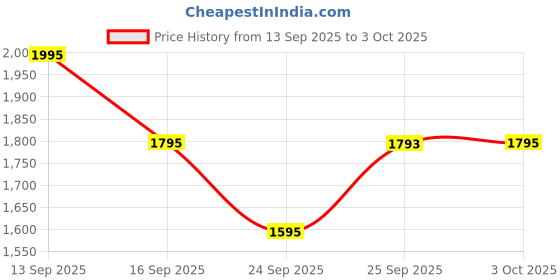 flipkart.com Titan Neo Gents Analog Watch- For Men 1802SL01 titan Price History Graph from 13 Sep 2025 to 3 Oct 2025