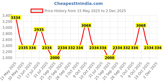 flipkart.com Titan Neo Gents Analog Watch- For Men NT1802NL01 titan Price History Graph from 15 May 2025 to 2 Dec 2025
