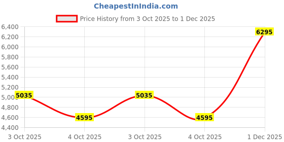 flipkart.com titan NEO GENTS III Analog Watch - For Men NT1769SM01 titan Price History Graph from 3 Oct 2025 to 1 Dec 2025