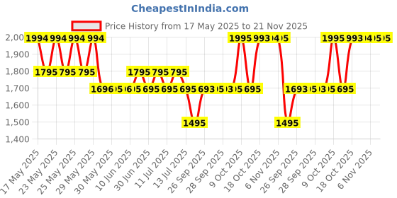 flipkart.com titan Neo Gents IV Analog Watch- For Men 1802SL02 titan Price History Graph from 17 May 2025 to 20 Nov 2025