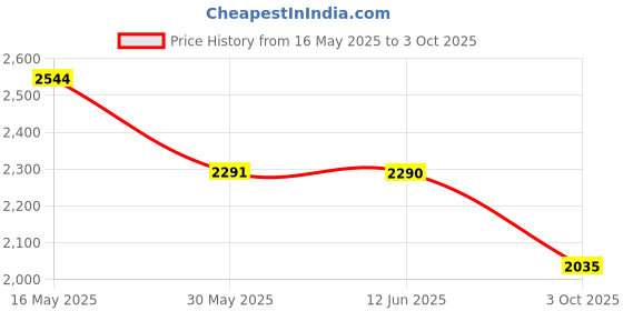 flipkart.com titan Neo Gents IV Analog Watch- For Men NT1729SL04 titan Price History Graph from 16 May 2025 to 3 Oct 2025