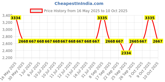 flipkart.com titan Neo Gents IV Analog Watch- For Men NT1729SM03 titan Price History Graph from 16 May 2025 to 10 Oct 2025
