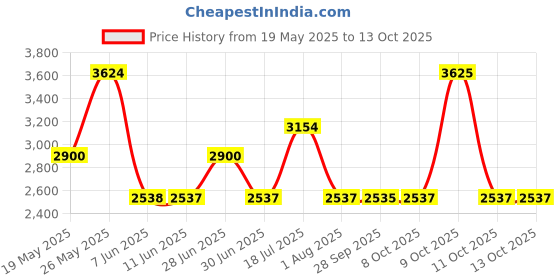 flipkart.com titan Neo Gents IV Analog Watch - For Men NT1729SM04 titan Price History Graph from 19 May 2025 to 13 Oct 2025