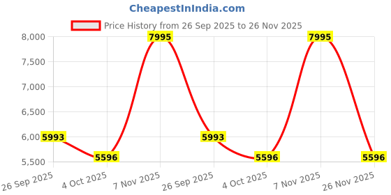 flipkart.com titan Neo Gents IV Analog Watch - For Men NT1805WL01 titan Price History Graph from 26 Sep 2025 to 26 Nov 2025