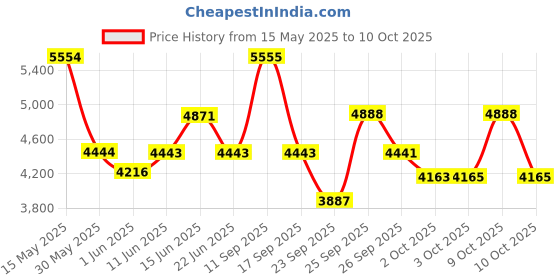 flipkart.com titan Neo Gents IV Analog Watch- For Men NT1806KM01 titan Price History Graph from 15 May 2025 to 9 Oct 2025