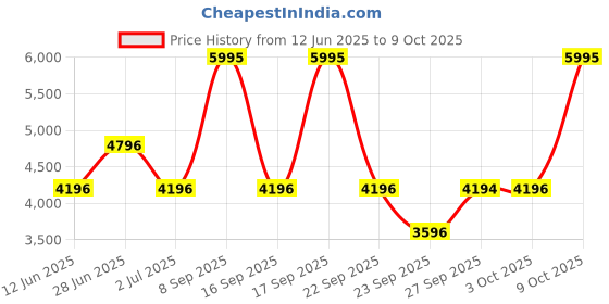 flipkart.com titan Neo Gents Upg Analog Watch - For Men NQ1734BM01 titan Price History Graph from 12 Jun 2025 to 3 Oct 2025