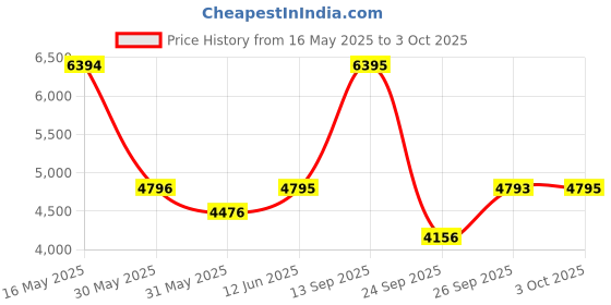 flipkart.com titan Neo Gents Upg Analog Watch- For Men NT1733KL03 titan Price History Graph from 16 May 2025 to 3 Oct 2025