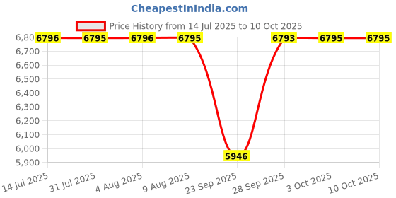 flipkart.com titan Neo Gents Upg Analog Watch - For Men NT1734KM02 titan Price History Graph from 14 Jul 2025 to 9 Oct 2025