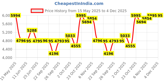 flipkart.com titan Neo Gents Upg Analog Watch- For Men NT1734WL01 titan Price History Graph from 15 May 2025 to 3 Dec 2025