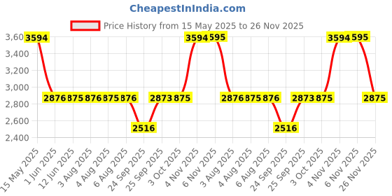 flipkart.com titan Neo Gents V Analog Watch- For Men NT1802NL02 titan Price History Graph from 15 May 2025 to 26 Nov 2025
