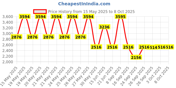 flipkart.com titan Neo Gents V Analog Watch- For Men NT1802SL11 titan Price History Graph from 15 May 2025 to 4 Oct 2025