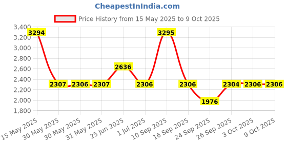 flipkart.com titan Neo Gents V Analog Watch- For Men NT1802SL13 titan Price History Graph from 15 May 2025 to 8 Oct 2025