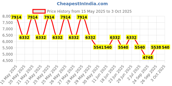 flipkart.com titan Neo Gents V Analog Watch- For Men NT1805NL02 titan Price History Graph from 15 May 2025 to 3 Oct 2025