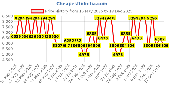 flipkart.com titan Neo Gents V Analog Watch- For Men NT1805NM02 titan Price History Graph from 15 May 2025 to 18 Dec 2025