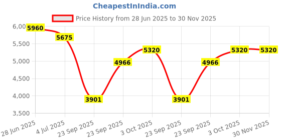 flipkart.com titan Neo Gents V Analog Watch - For Men NT1805SL04 titan Price History Graph from 28 Jun 2025 to 30 Nov 2025