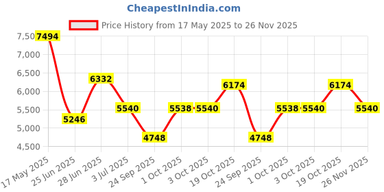 flipkart.com titan Neo Gents V Analog Watch- For Men NT1805SM03 titan Price History Graph from 17 May 2025 to 26 Nov 2025