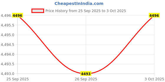 flipkart.com titan Neo Gents VI Phase 2 Analog Watch- For Men 1803NL02 titan Price History Graph from 25 Sep 2025 to 3 Oct 2025