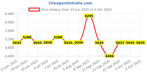 flipkart.com titan Neo Gents VI Phase 2 Analog Watch - For Men NT1803NM01 titan Price History Graph from 13 Jun 2025 to 5 Oct 2025