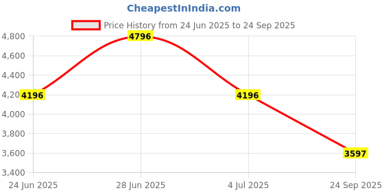 flipkart.com titan Neo Gents VI Phase 2 Analog Watch - For Men NT1803SL02 titan Price History Graph from 24 Jun 2025 to 24 Sep 2025