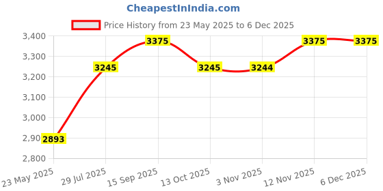 flipkart.com titan Neo Ladies Analog Watch - For Women NT2480KM01 titan Price History Graph from 23 May 2025 to 5 Dec 2025
