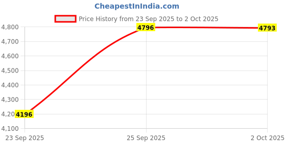 flipkart.com titan Neo Splash 2.0 Analog Watch - For Men 1806QM03 titan Price History Graph from 23 Sep 2025 to 2 Oct 2025