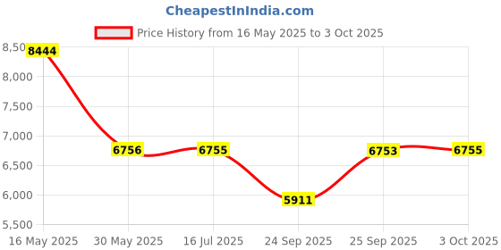 flipkart.com titan Neo Splash 2.0 Analog Watch- For Men NT1805KM08 titan Price History Graph from 16 May 2025 to 3 Oct 2025