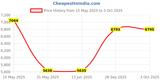 flipkart.com titan Neo Splash Analog Watch- For Men NT1805QM02 titan Price History Graph from 15 May 2025 to 3 Oct 2025