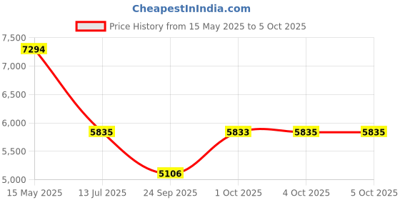 flipkart.com titan Neo Splash Analog Watch- For Men NT1805QP01 titan Price History Graph from 15 May 2025 to 4 Oct 2025