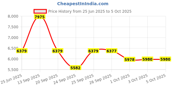 flipkart.com titan Neo Splash Analog Watch - For Men NT1805WP01 titan Price History Graph from 25 Jun 2025 to 3 Oct 2025