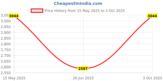 flipkart.com titan NP1578YM05 Analog Watch- For Men NN1578YM05 titan Price History Graph from 15 May 2025 to 3 Oct 2025