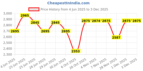 flipkart.com titan NP1580YL05 Analog Watch - For Men NT1580YL05 titan Price History Graph from 4 Jun 2025 to 3 Dec 2025
