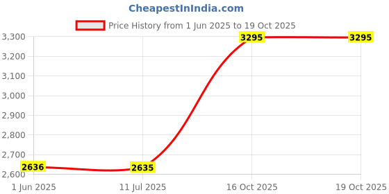 flipkart.com titan NP1581YM05 Analog Watch - For Men NN1581YM05 titan Price History Graph from 1 Jun 2025 to 19 Oct 2025