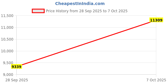 flipkart.com titan NQ1043BM01 Analog Watch - For Men AK3266BNRG, NT1043BM01|1043BM01|NT1043BM01 titan Price History Graph from 28 Sep 2025 to 7 Oct 2025