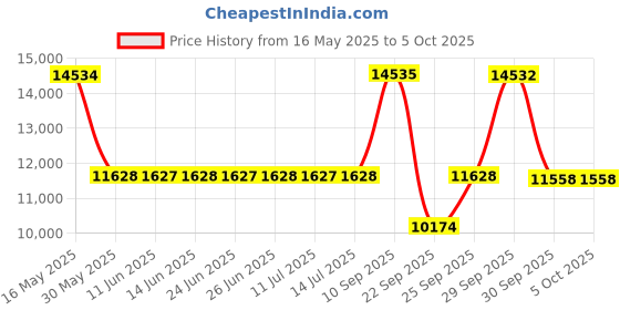 flipkart.com titan NQ9308BM01 Analog Watch- For Men NN9308BM01 titan Price History Graph from 16 May 2025 to 5 Oct 2025