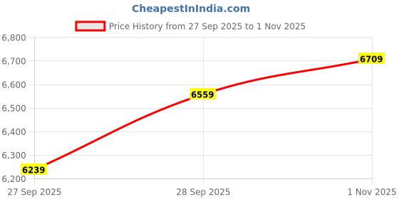 flipkart.com titan Octane Analog Watch - For Men 77129PP04W, NS90108KL02 titan Price History Graph from 27 Sep 2025 to 1 Nov 2025