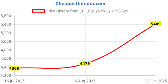 flipkart.com titan Octane Analog Watch - For Men 90143KL01 titan Price History Graph from 16 Jul 2025 to 12 Oct 2025