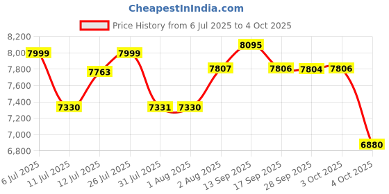 flipkart.com titan Octane Analog Watch - For Men NT90077KM01 titan Price History Graph from 6 Jul 2025 to 4 Oct 2025