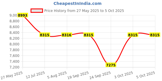 flipkart.com titan Octane Analog Watch- For Men NT90077KM04 titan Price History Graph from 27 May 2025 to 5 Oct 2025