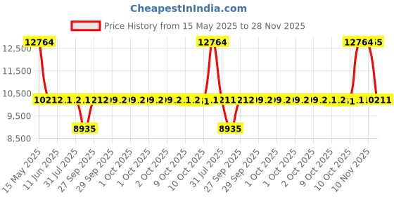 flipkart.com titan Octane Analog Watch- For Men NT90086KM05 titan Price History Graph from 15 May 2025 to 28 Nov 2025