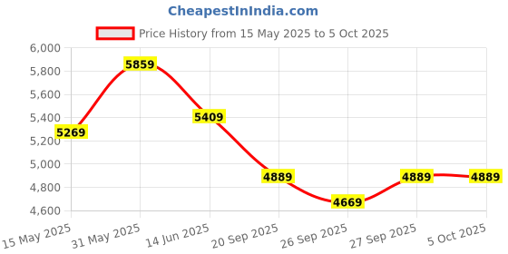 flipkart.com titan Octane Analog Watch- For Men NT90143KL02 titan Price History Graph from 15 May 2025 to 5 Oct 2025