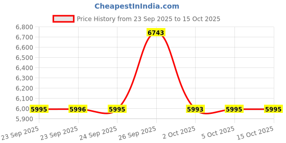 flipkart.com titan Octane Phoenix Analog Watch - For Men NT1805KL01 titan Price History Graph from 23 Sep 2025 to 15 Oct 2025