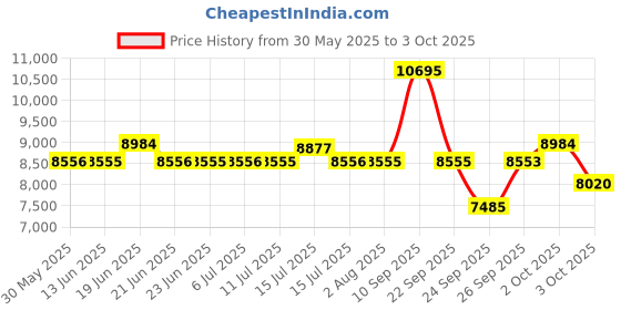 flipkart.com titan Octane upgrade Analog Watch- For Men NT90086KM01 titan Price History Graph from 30 May 2025 to 3 Oct 2025