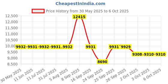 flipkart.com titan Octane upgrade Analog Watch - For Men NT90086KM02 titan Price History Graph from 30 May 2025 to 5 Oct 2025