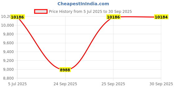 flipkart.com titan Octane upgrade Analog Watch - For Men NT90086KM03 titan Price History Graph from 5 Jul 2025 to 30 Sep 2025