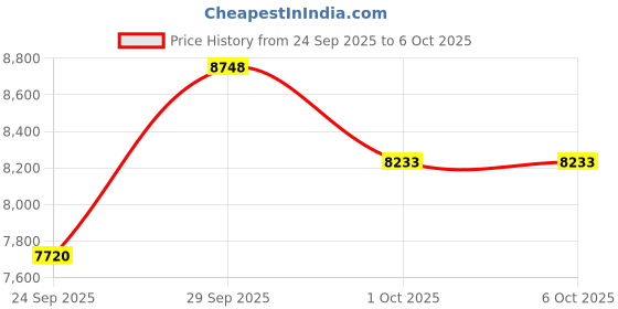 flipkart.com titan Octane upgrade Analog Watch - For Men NT90086SM01 titan Price History Graph from 24 Sep 2025 to 5 Oct 2025