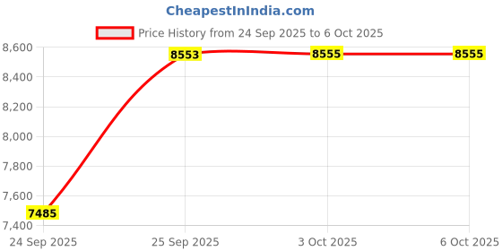 flipkart.com titan On Trend Upgrade Analog Watch - For Men NT90102SL03 titan Price History Graph from 24 Sep 2025 to 5 Oct 2025