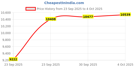 flipkart.com titan On Trend Upgrade Analog Watch - For Men NUC4040PP01, NT90102WL02|90102WL02|NT90102WL02 titan Price History Graph from 23 Sep 2025 to 4 Oct 2025