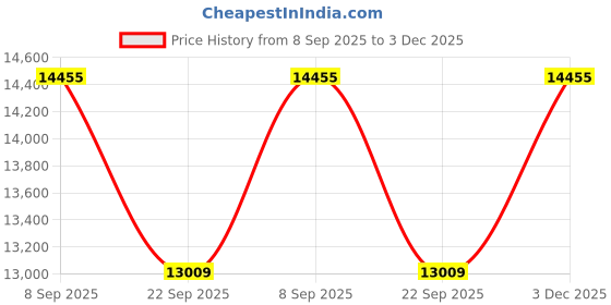 flipkart.com titan Pair Bandhan Analog Watch - For Men & Women NT17692589KM01 titan Price History Graph from 8 Sep 2025 to 3 Dec 2025